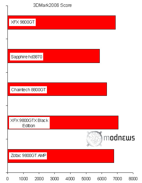 Видеокарта XFX 9800GT тестирование обзор