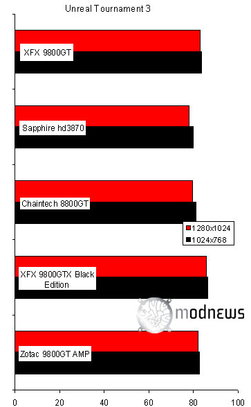 Видеокарта XFX 9800GT тестирование обзор